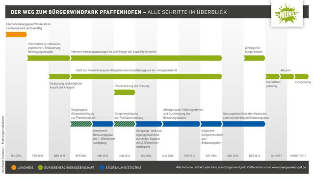 Der Fahrplan zum Bürgerwindpark im Überblick