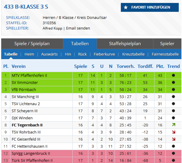 Tabelle B-Klasse 3 S | Foto: Quelle: BFV