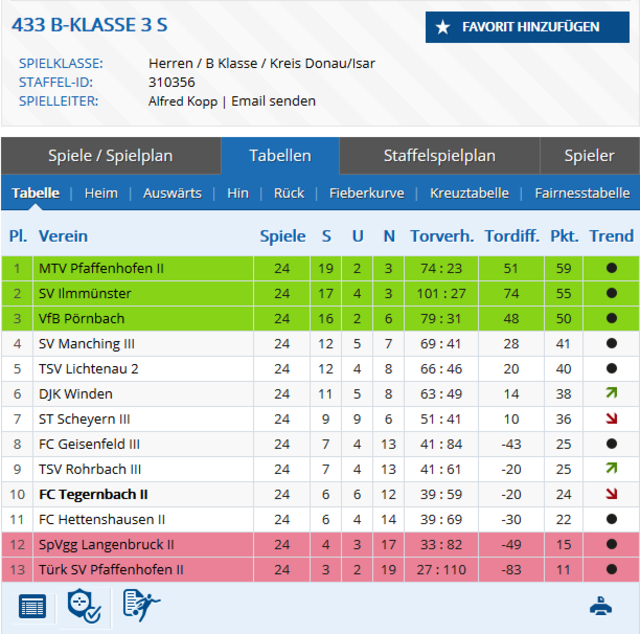 Die Abschlusstabelle der B-Klasse 3 S | Foto: www.bfv.de