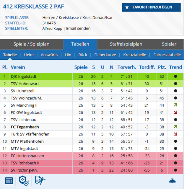 Die Abschlusstabelle der Kreisklasse 2 PAF | Foto: www.bfv.de
