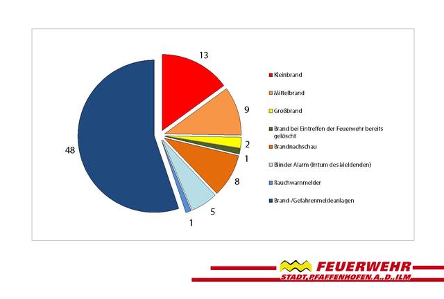 Einsätze "Brand" 2017