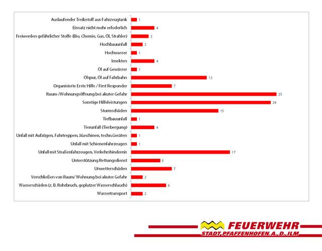 Einsätze "Technische Hilfeleistung" 2017