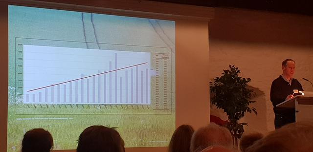 Das Diagramm zeigt den Anstieg des Einsatzes von Pestiziden in den vergangenen Jahren.