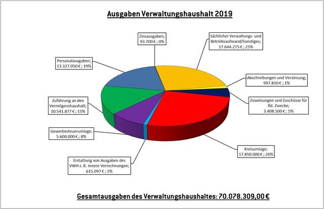 Verwaltungshaushalt Ausgaben