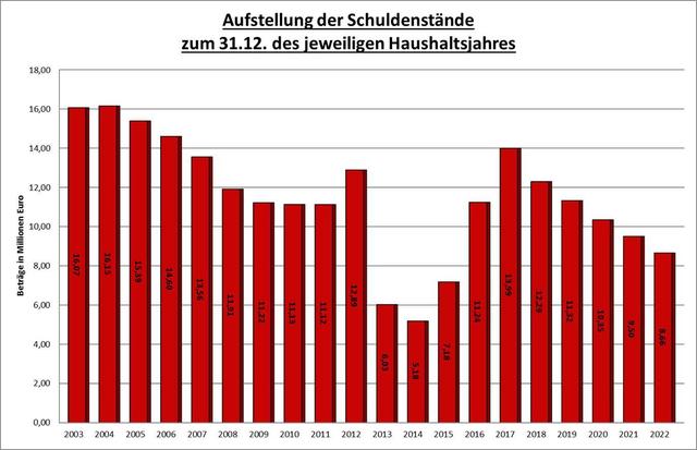 Entwicklung Schuldenstand