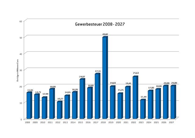 Die städtischen Gewerbesteuereinnahmen sind in 2023 stark zurückgegangen.