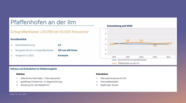 Foto: ADFC Fahrradklimatest
