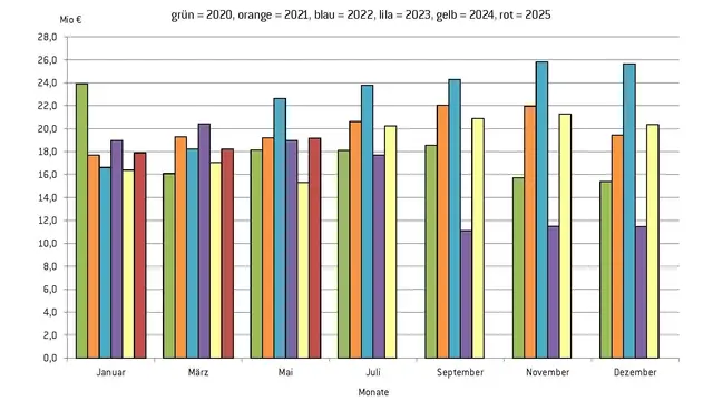 Entwicklung der Gewerbesteuer in der Stadt Pfaffenhofen nach Jahren und Monaten  | Foto: Stadtverwaltung Pfaffenhofen