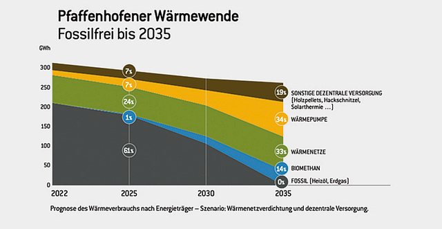 Wie sich die einzelnen Heizarten in Pfaffenhofen bis 2035 entwickeln könnten, zeigt die Grafik. | Foto: Stadtverwaltung Pfaffenhofen