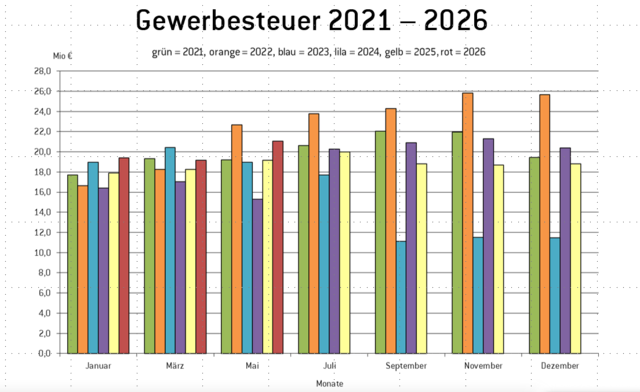 Entwicklung der Gewerbesteuer in der Stadt Pfaffenhofen nach Jahren und Monaten. | Foto:  © Stadtverwaltung Pfaffenhofen